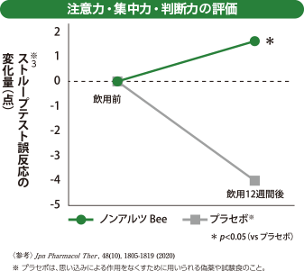 注意力・集中力・判断力の維持 ストループテスト誤反応の変化量(点)グラフ