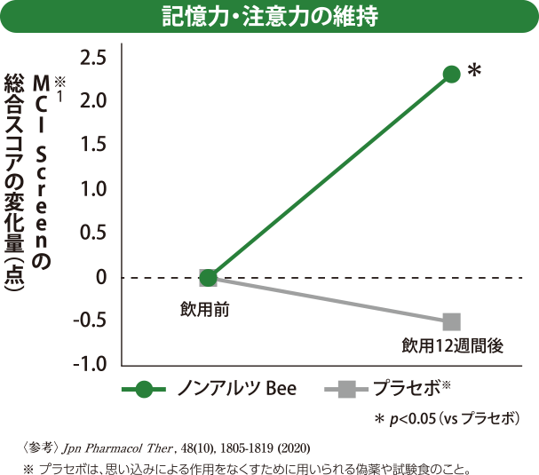 記憶力・注意力の維持 MCI Screenの総合スコアの変化量(点)グラフ