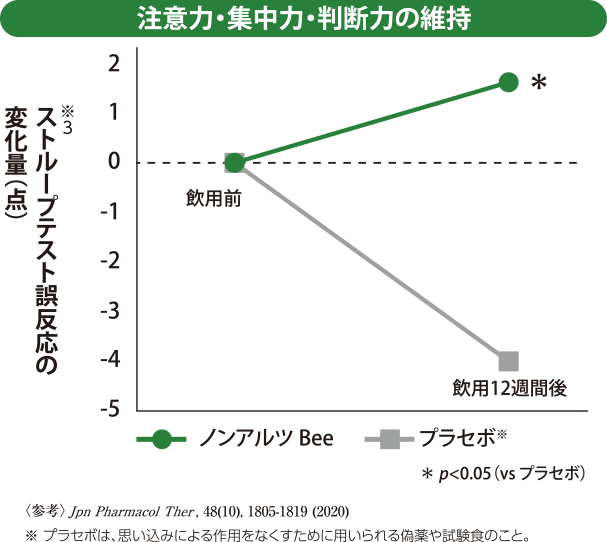 注意力・集中力・判断力の維持 ストループテスト誤反応の変化量(点)グラフ
